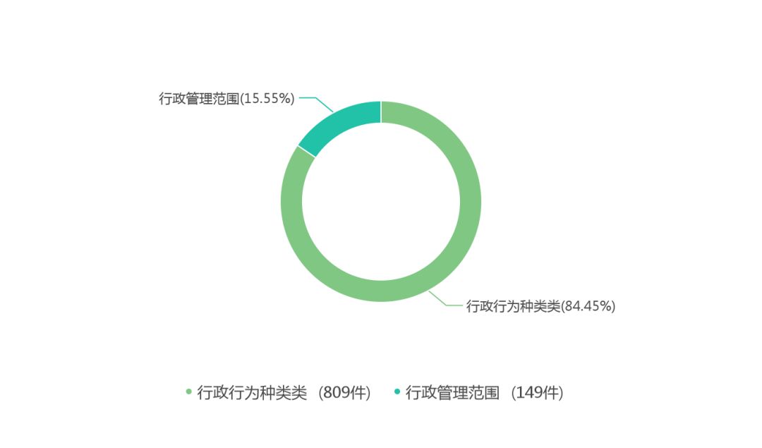 山东省集体土地征收诉讼的大数据报告-案由分布