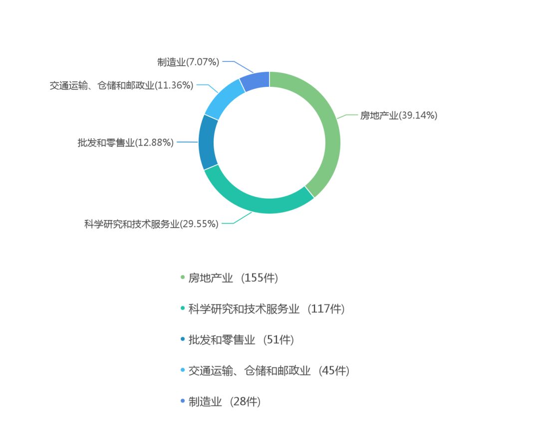 山东省集体土地征收诉讼的大数据报告-行业分布