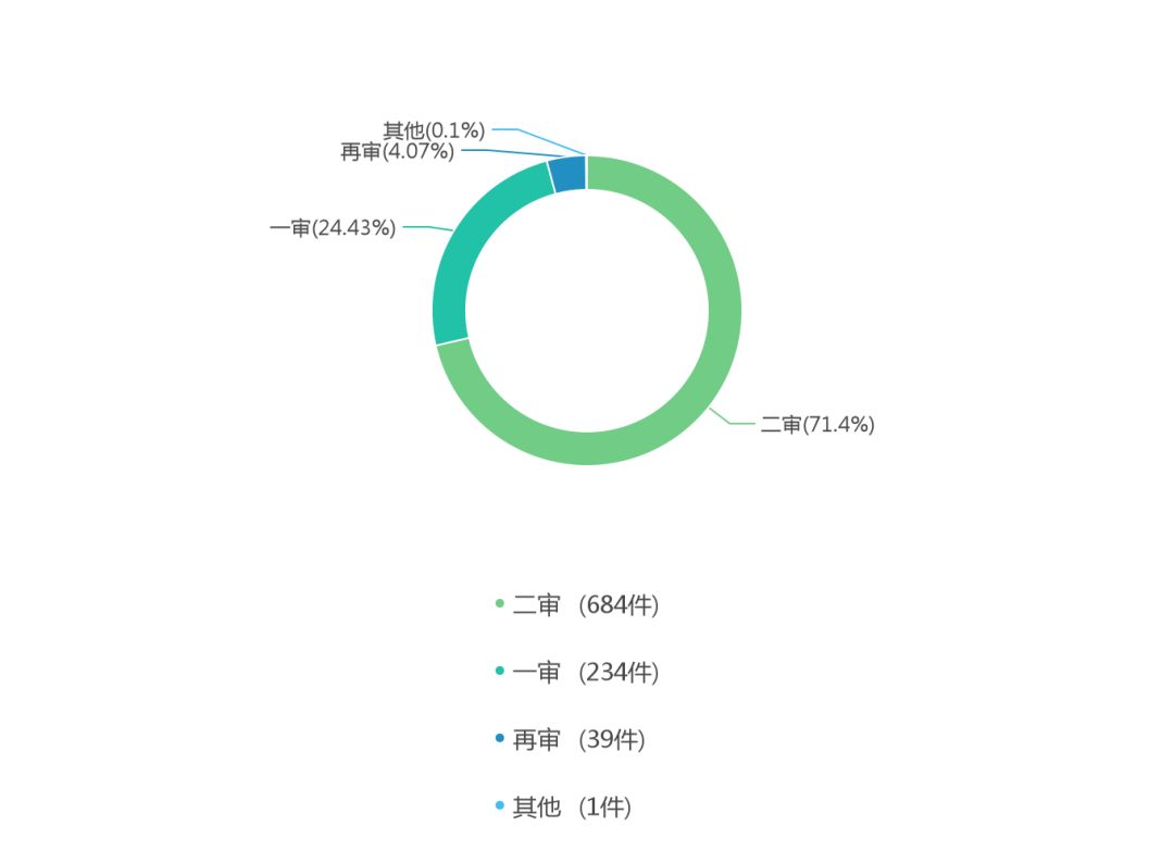 山东省集体土地征收诉讼的大数据报告 程序分类