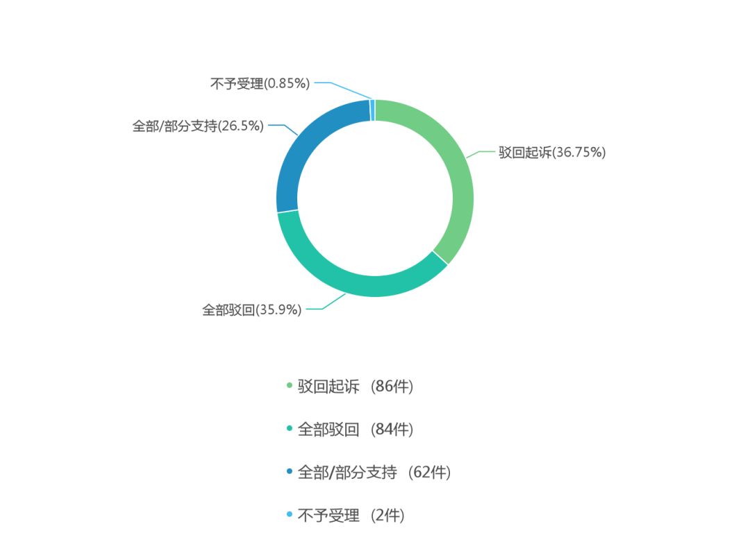 山东省集体土地征收诉讼的大数据报告一审裁判结果