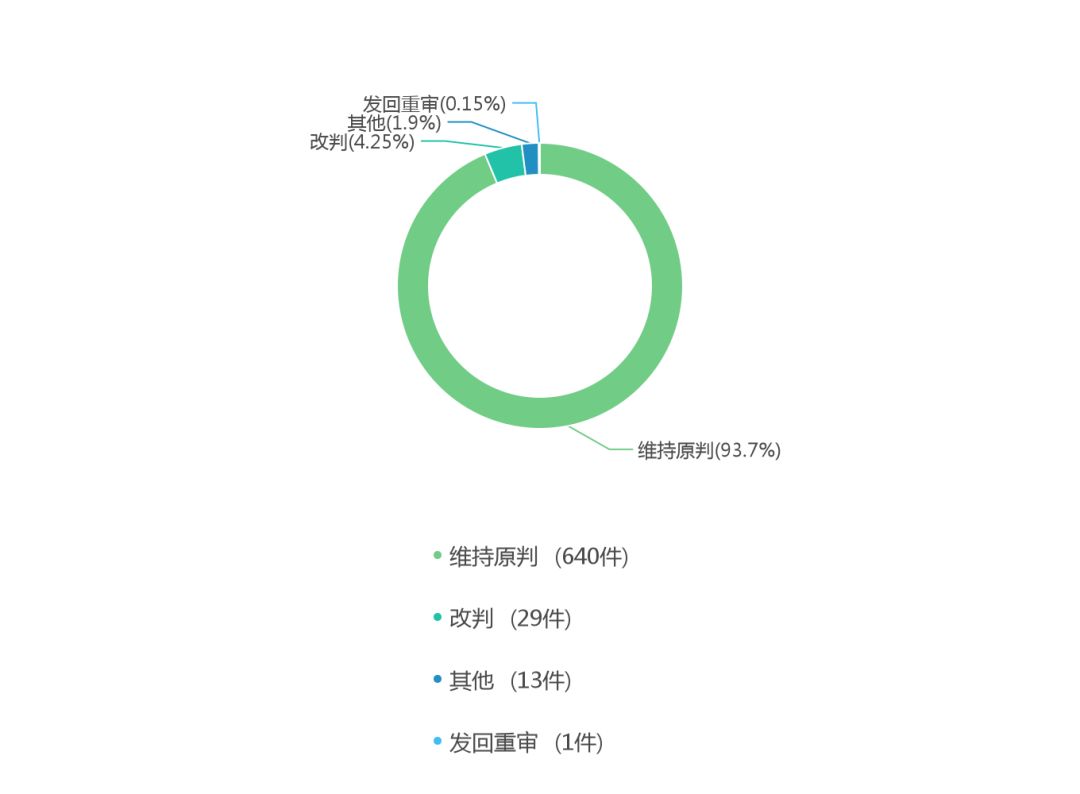 山东省集体土地征收诉讼的大数据报告二审裁判结果