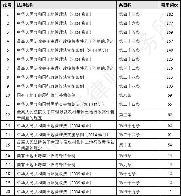 山东省集体土地征收诉讼的大数据报告高频法条