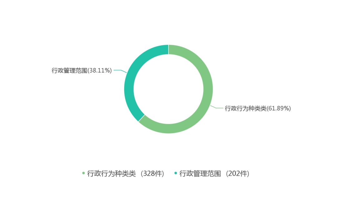 福建省集体土地征收诉讼的案由分布