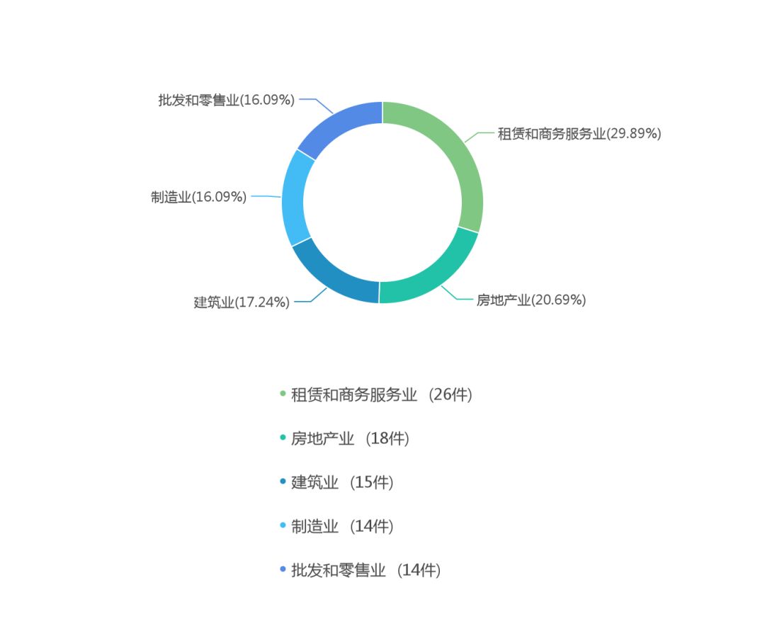 福建省集体土地征收诉讼的行业分布