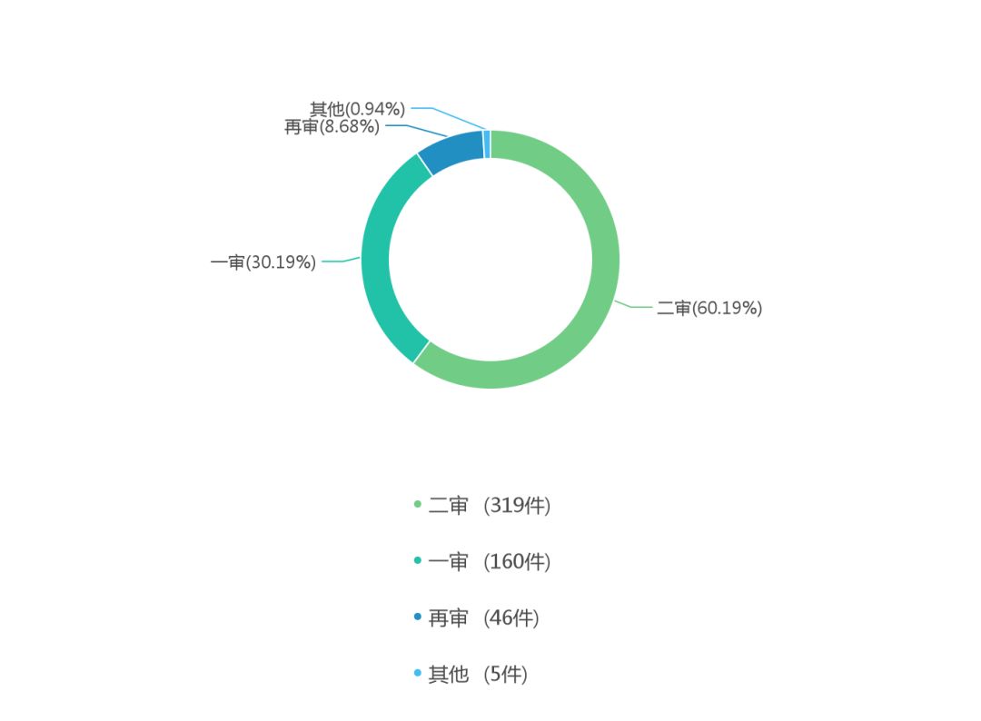 福建省集体土地征收诉讼的程序分类