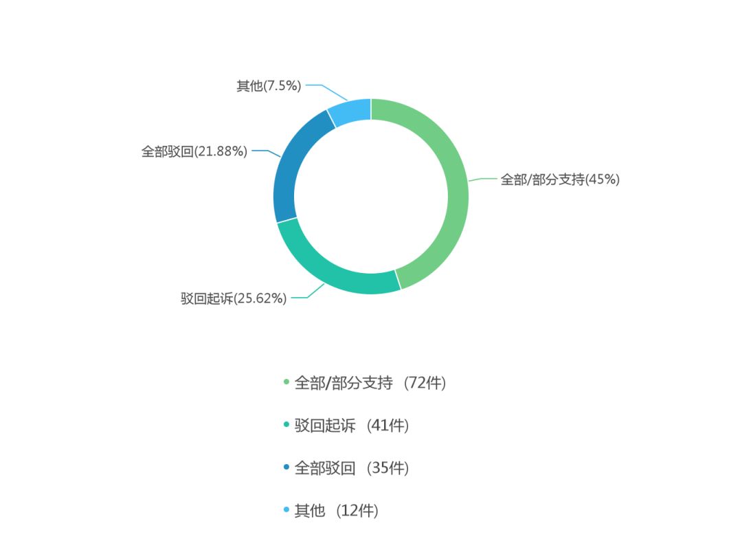 福建省集体土地征收诉讼的一审裁判结果