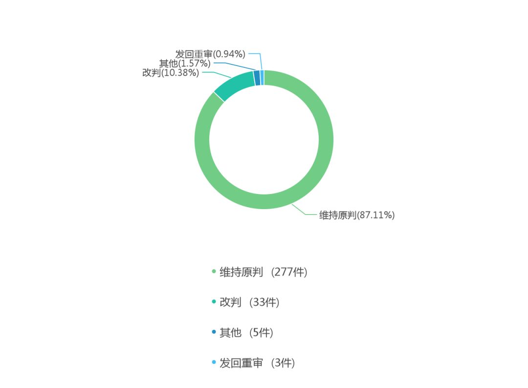 福建省集体土地征收诉讼的二审裁判结果