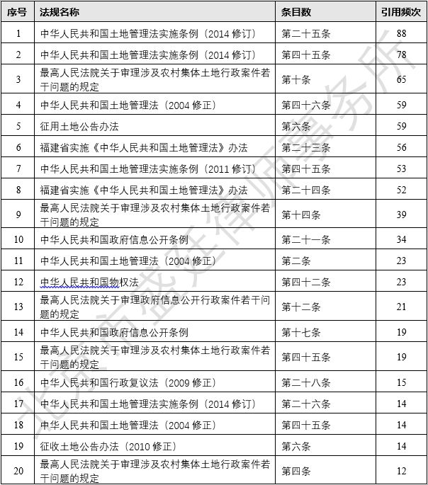 福建省集体土地征收诉讼的高频实体法条