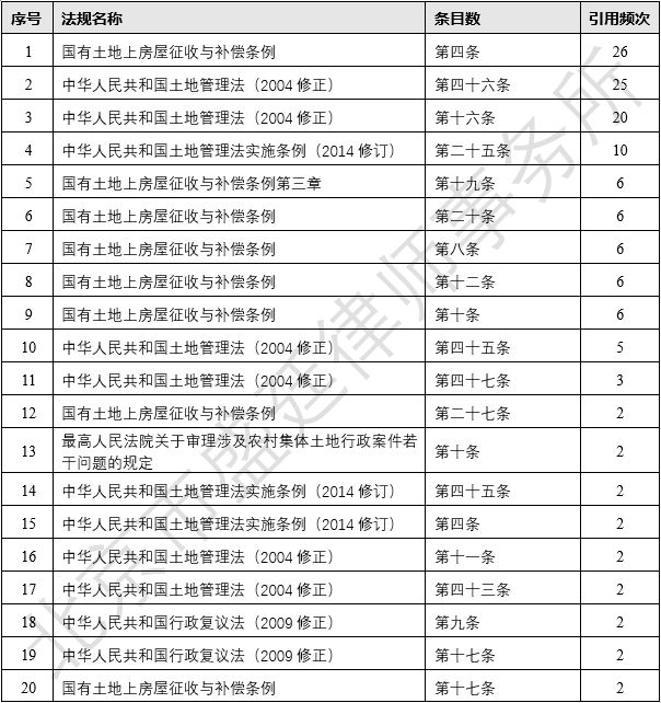 青海省集体土地征收诉讼的高频实体法条