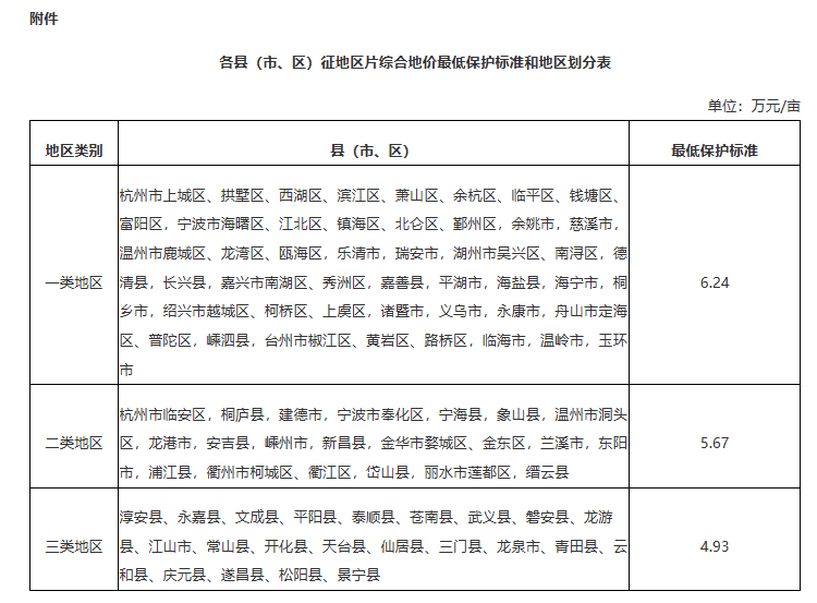 浙江省人民政府关于调整全省征地区片综合地价最低保护标准的通知2.png